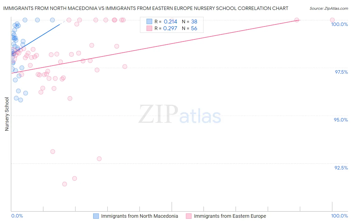 Immigrants from North Macedonia vs Immigrants from Eastern Europe Nursery School