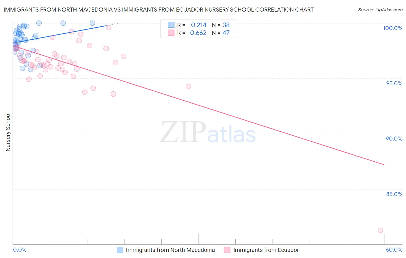 Immigrants from North Macedonia vs Immigrants from Ecuador Nursery School