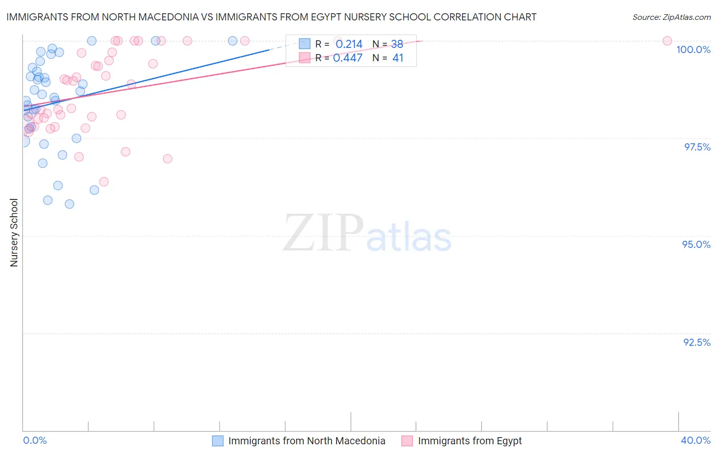 Immigrants from North Macedonia vs Immigrants from Egypt Nursery School