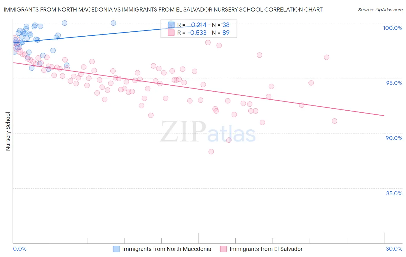 Immigrants from North Macedonia vs Immigrants from El Salvador Nursery School
