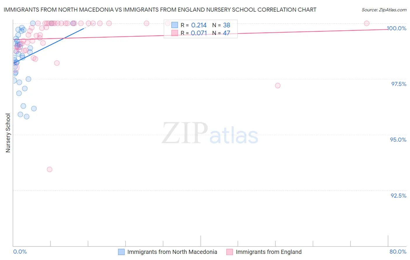 Immigrants from North Macedonia vs Immigrants from England Nursery School