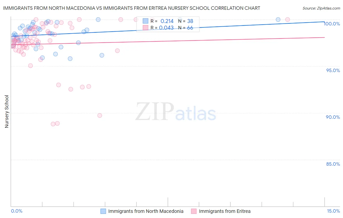 Immigrants from North Macedonia vs Immigrants from Eritrea Nursery School
