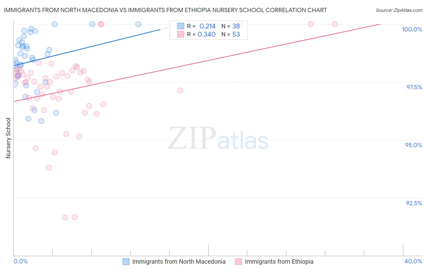 Immigrants from North Macedonia vs Immigrants from Ethiopia Nursery School