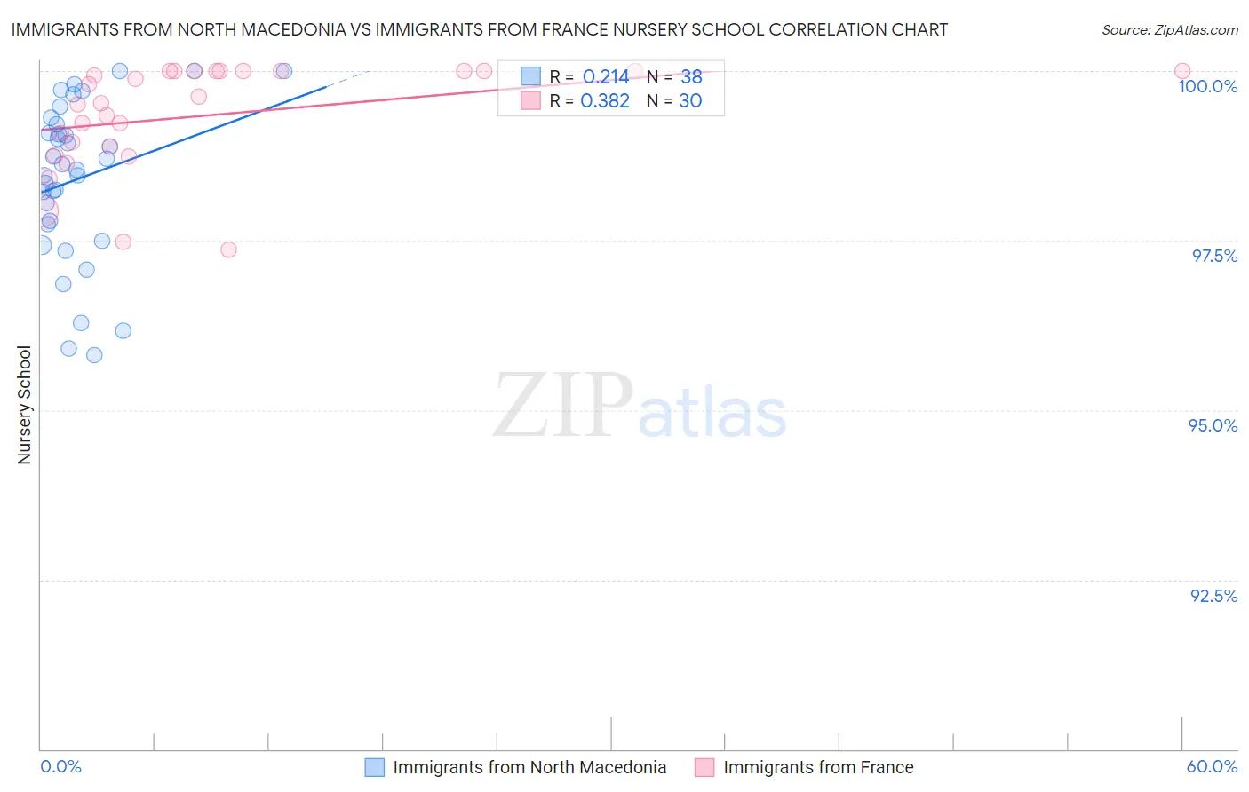 Immigrants from North Macedonia vs Immigrants from France Nursery School