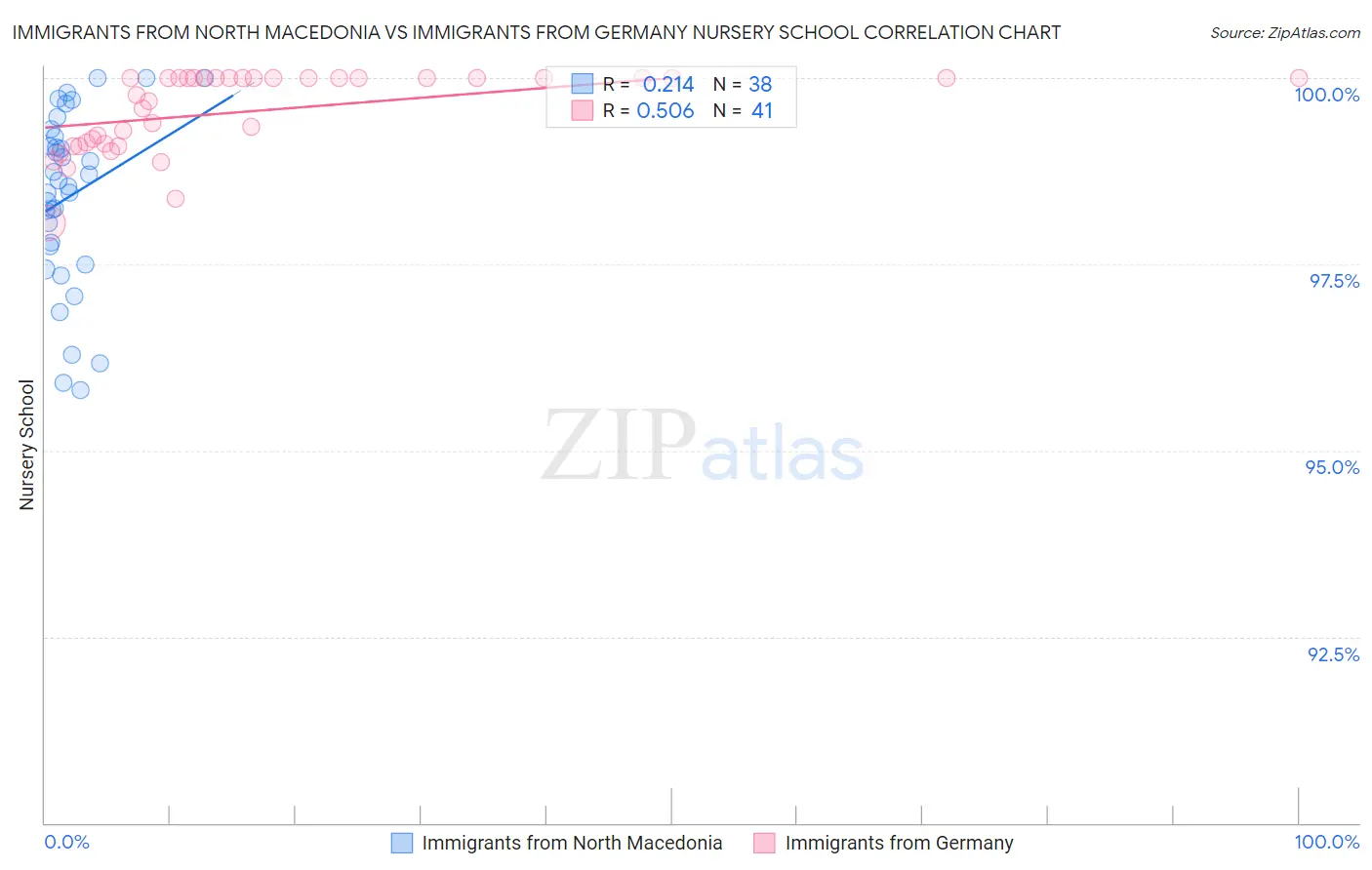 Immigrants from North Macedonia vs Immigrants from Germany Nursery School