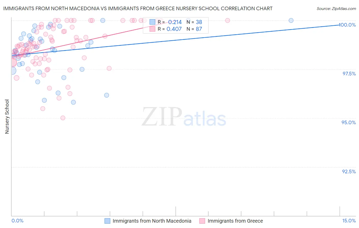 Immigrants from North Macedonia vs Immigrants from Greece Nursery School