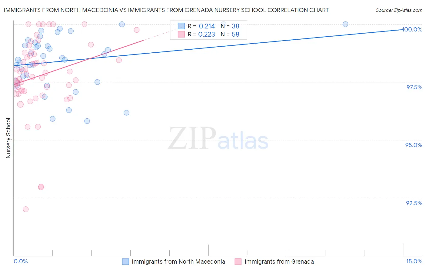 Immigrants from North Macedonia vs Immigrants from Grenada Nursery School