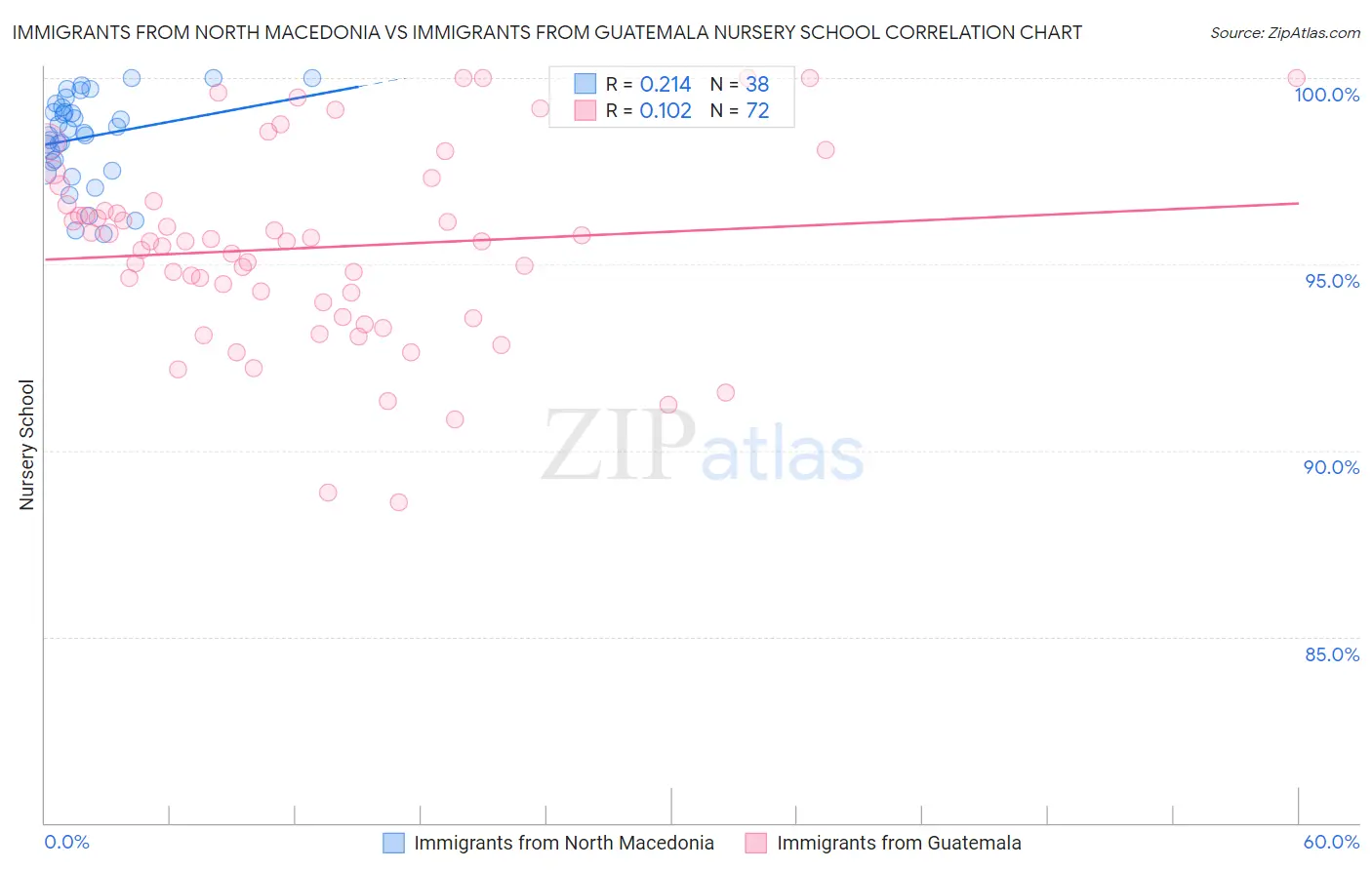 Immigrants from North Macedonia vs Immigrants from Guatemala Nursery School