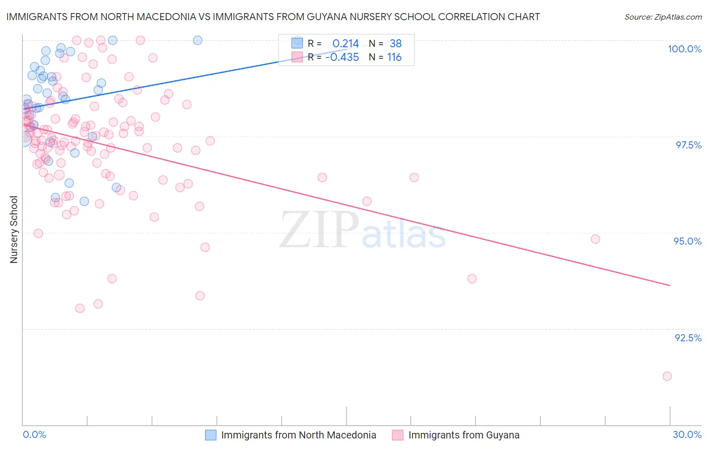 Immigrants from North Macedonia vs Immigrants from Guyana Nursery School