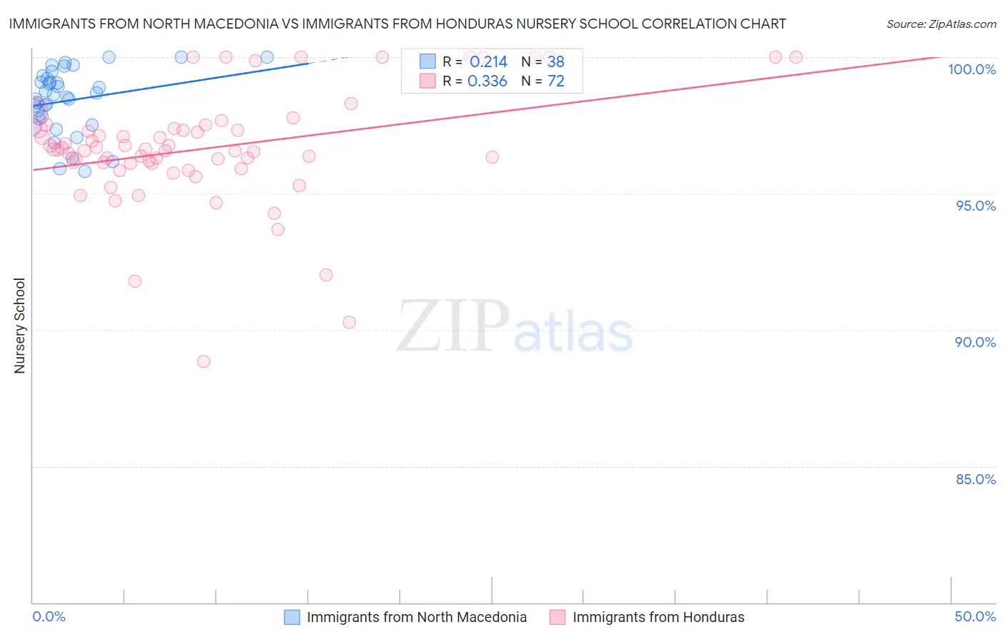 Immigrants from North Macedonia vs Immigrants from Honduras Nursery School