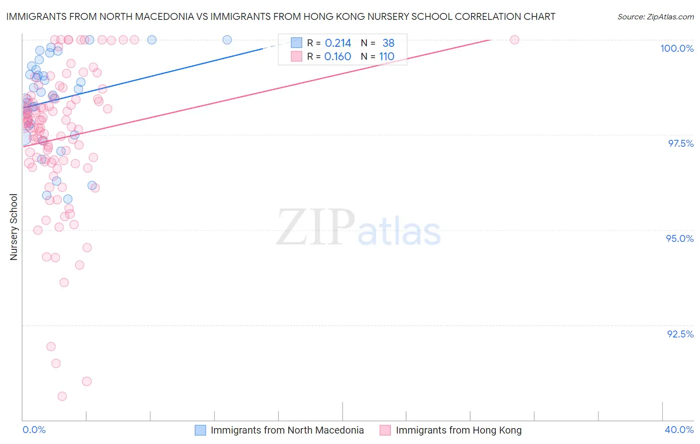 Immigrants from North Macedonia vs Immigrants from Hong Kong Nursery School