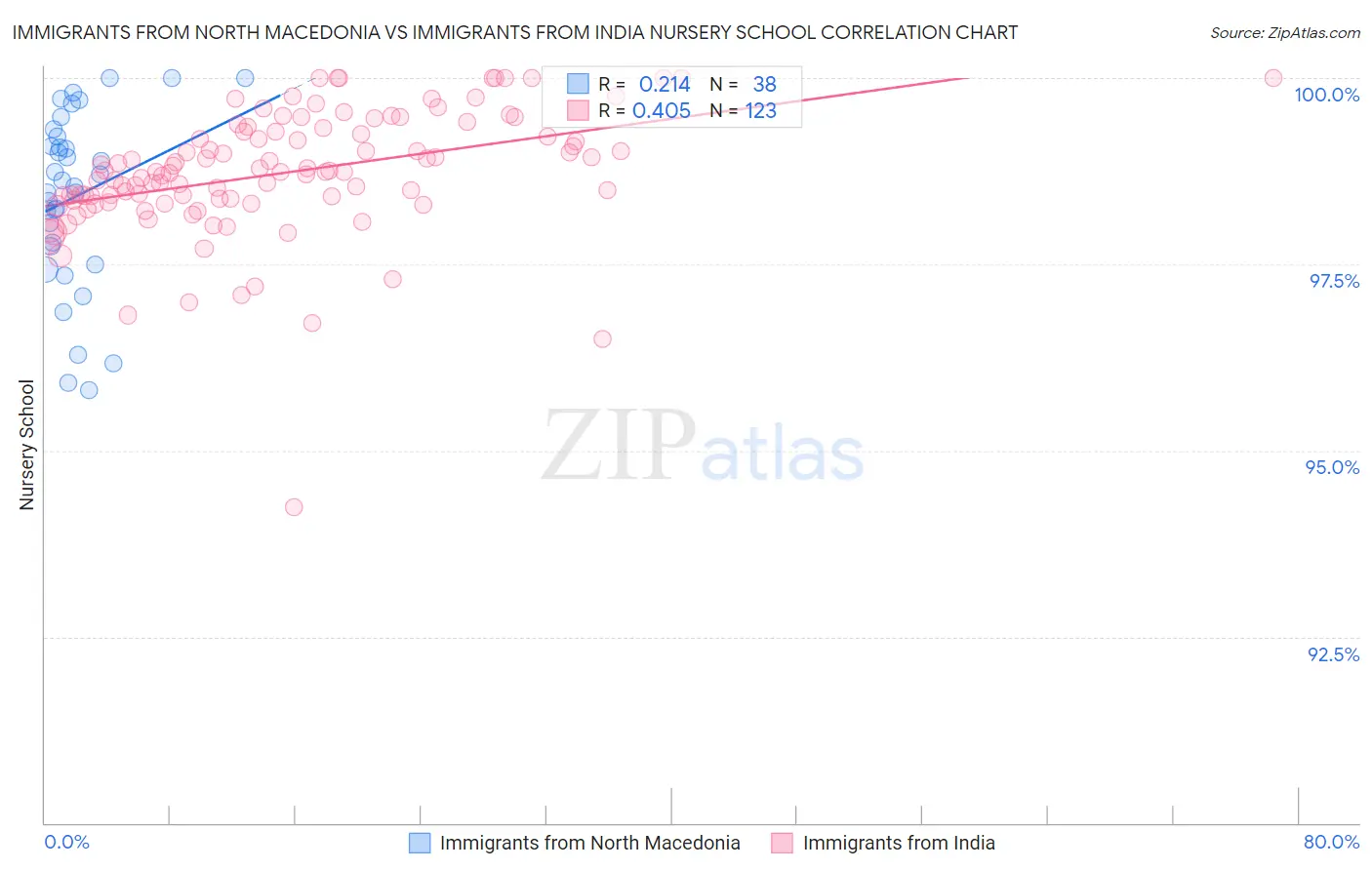 Immigrants from North Macedonia vs Immigrants from India Nursery School
