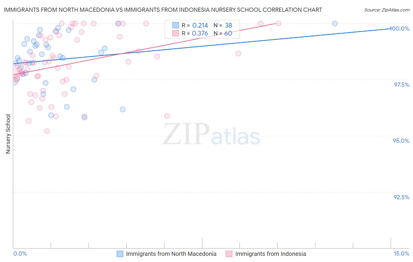 Immigrants from North Macedonia vs Immigrants from Indonesia Nursery School