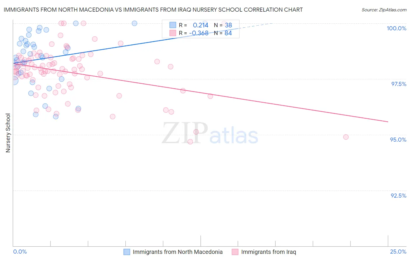 Immigrants from North Macedonia vs Immigrants from Iraq Nursery School