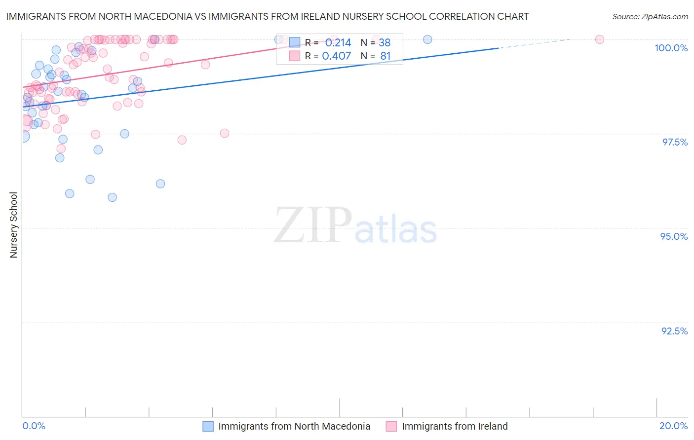 Immigrants from North Macedonia vs Immigrants from Ireland Nursery School