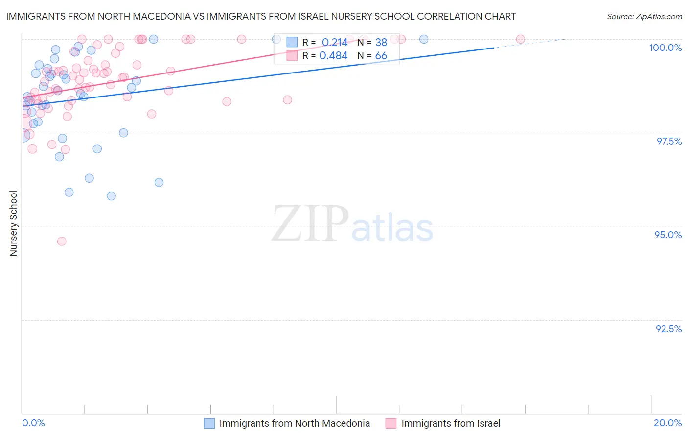 Immigrants from North Macedonia vs Immigrants from Israel Nursery School