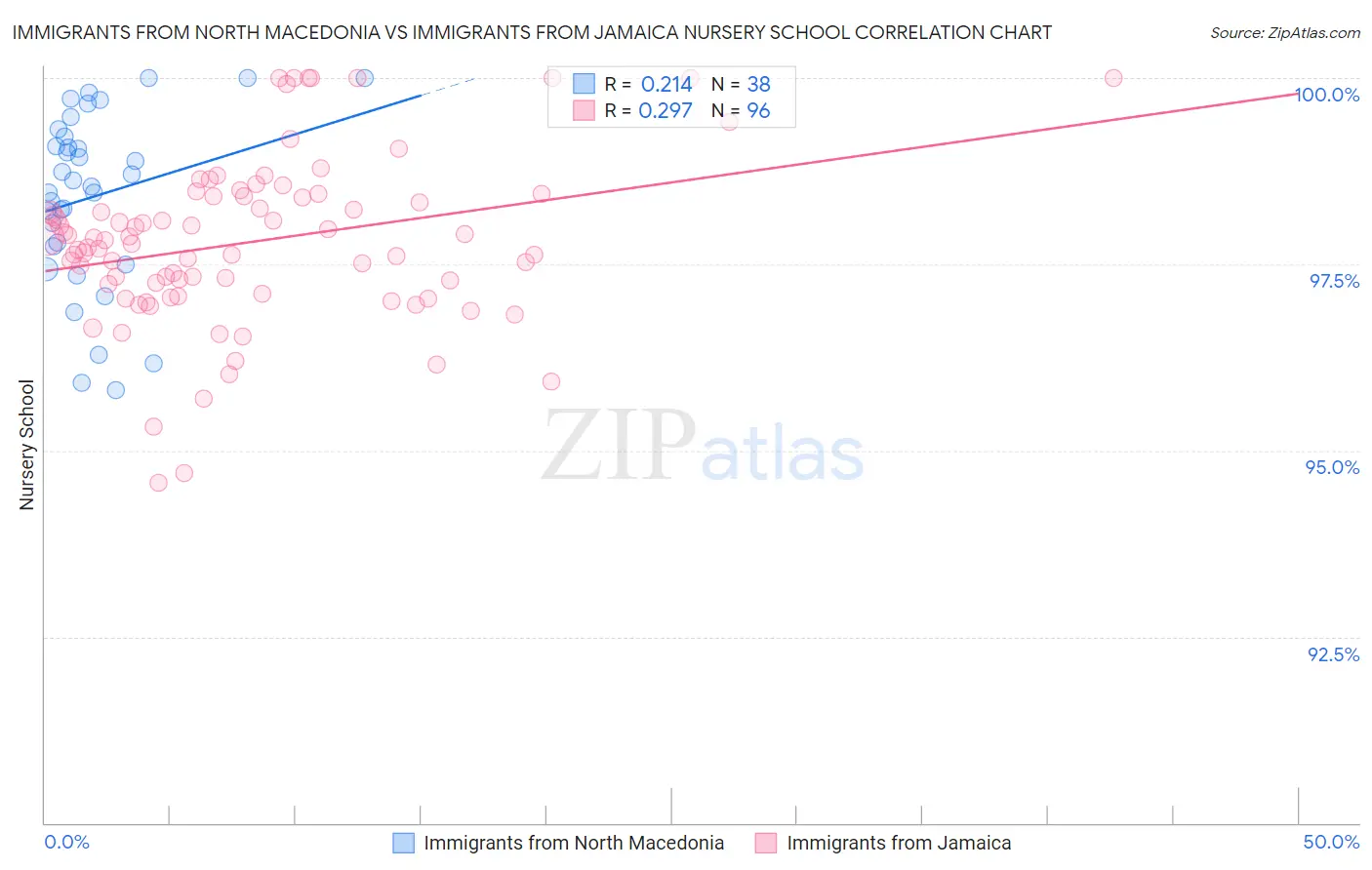 Immigrants from North Macedonia vs Immigrants from Jamaica Nursery School
