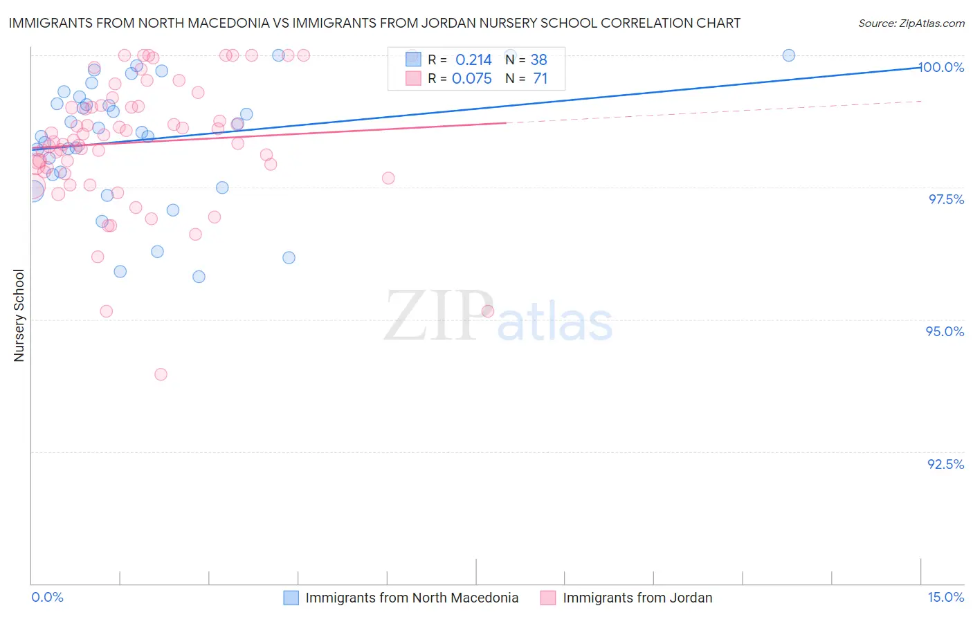 Immigrants from North Macedonia vs Immigrants from Jordan Nursery School