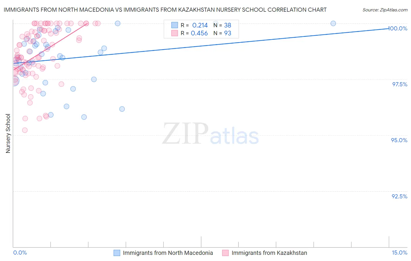 Immigrants from North Macedonia vs Immigrants from Kazakhstan Nursery School