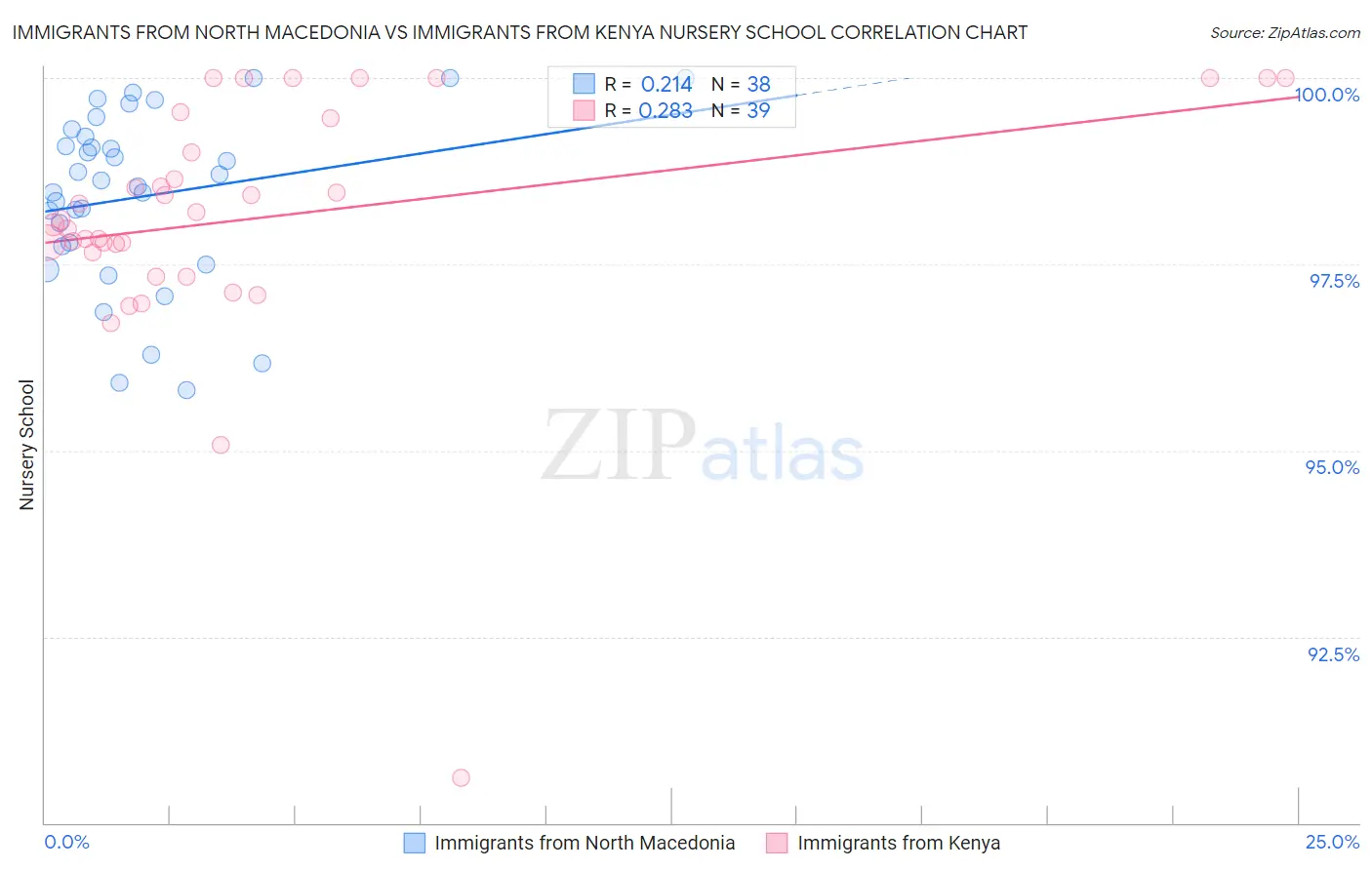 Immigrants from North Macedonia vs Immigrants from Kenya Nursery School