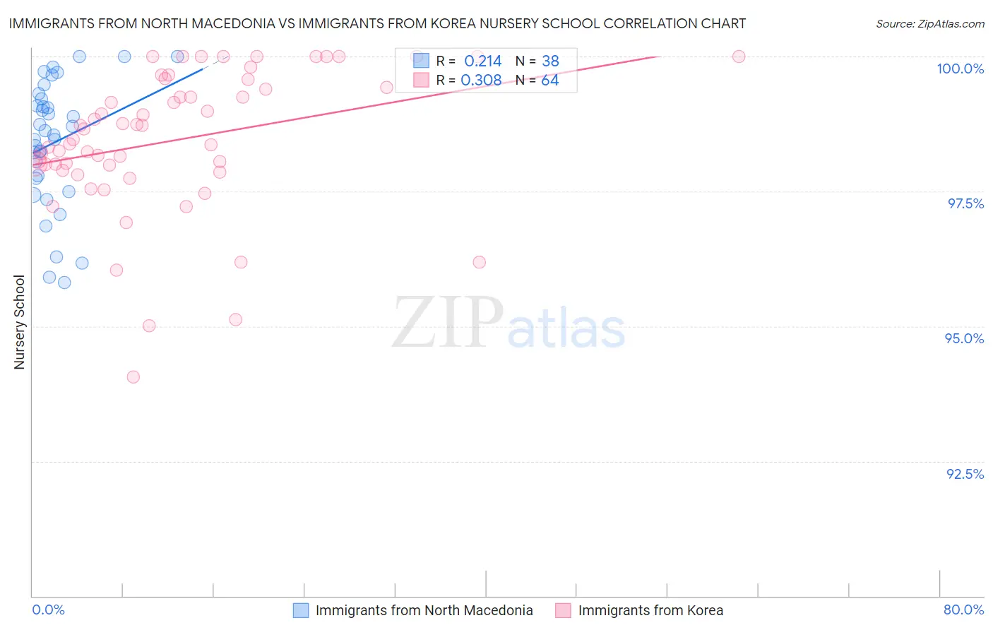 Immigrants from North Macedonia vs Immigrants from Korea Nursery School