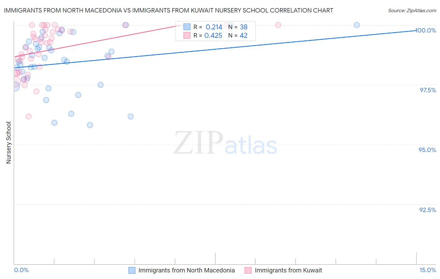 Immigrants from North Macedonia vs Immigrants from Kuwait Nursery School