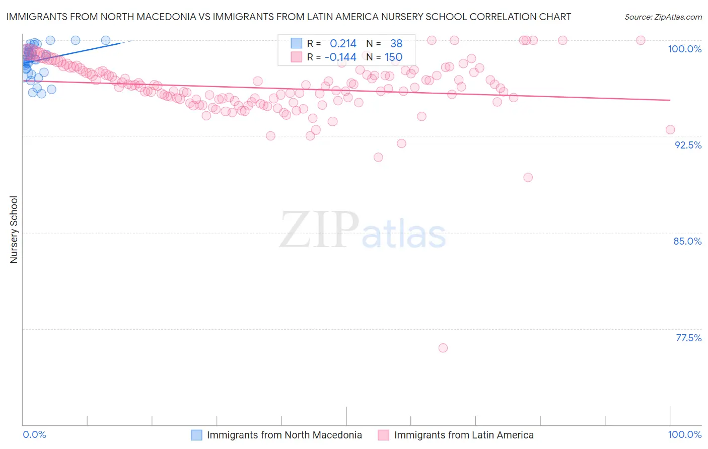 Immigrants from North Macedonia vs Immigrants from Latin America Nursery School
