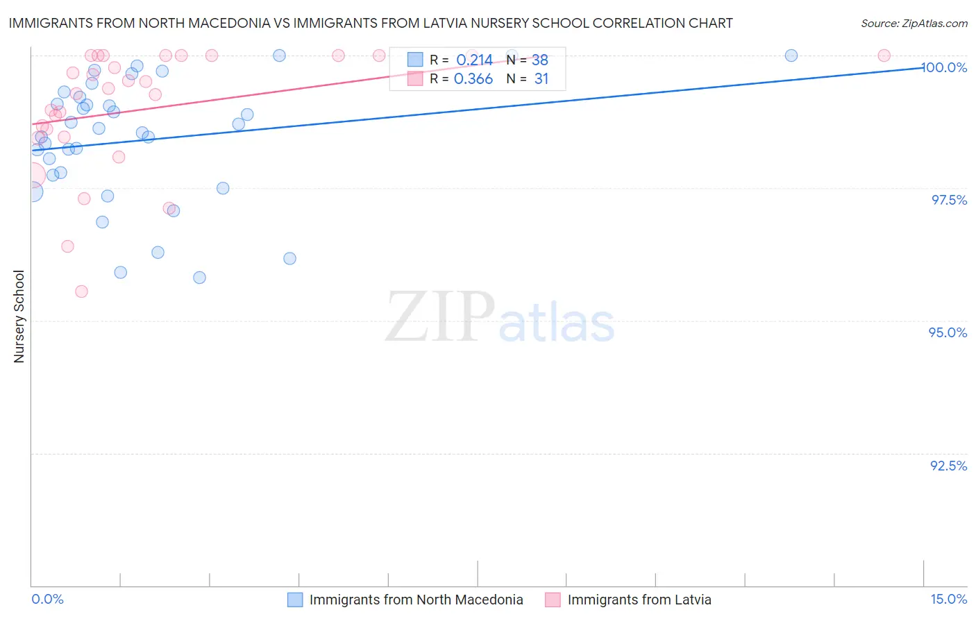 Immigrants from North Macedonia vs Immigrants from Latvia Nursery School