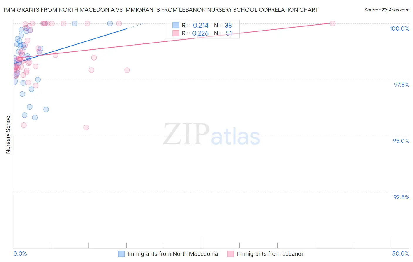 Immigrants from North Macedonia vs Immigrants from Lebanon Nursery School