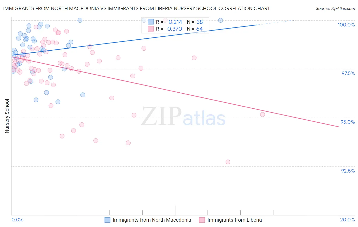 Immigrants from North Macedonia vs Immigrants from Liberia Nursery School