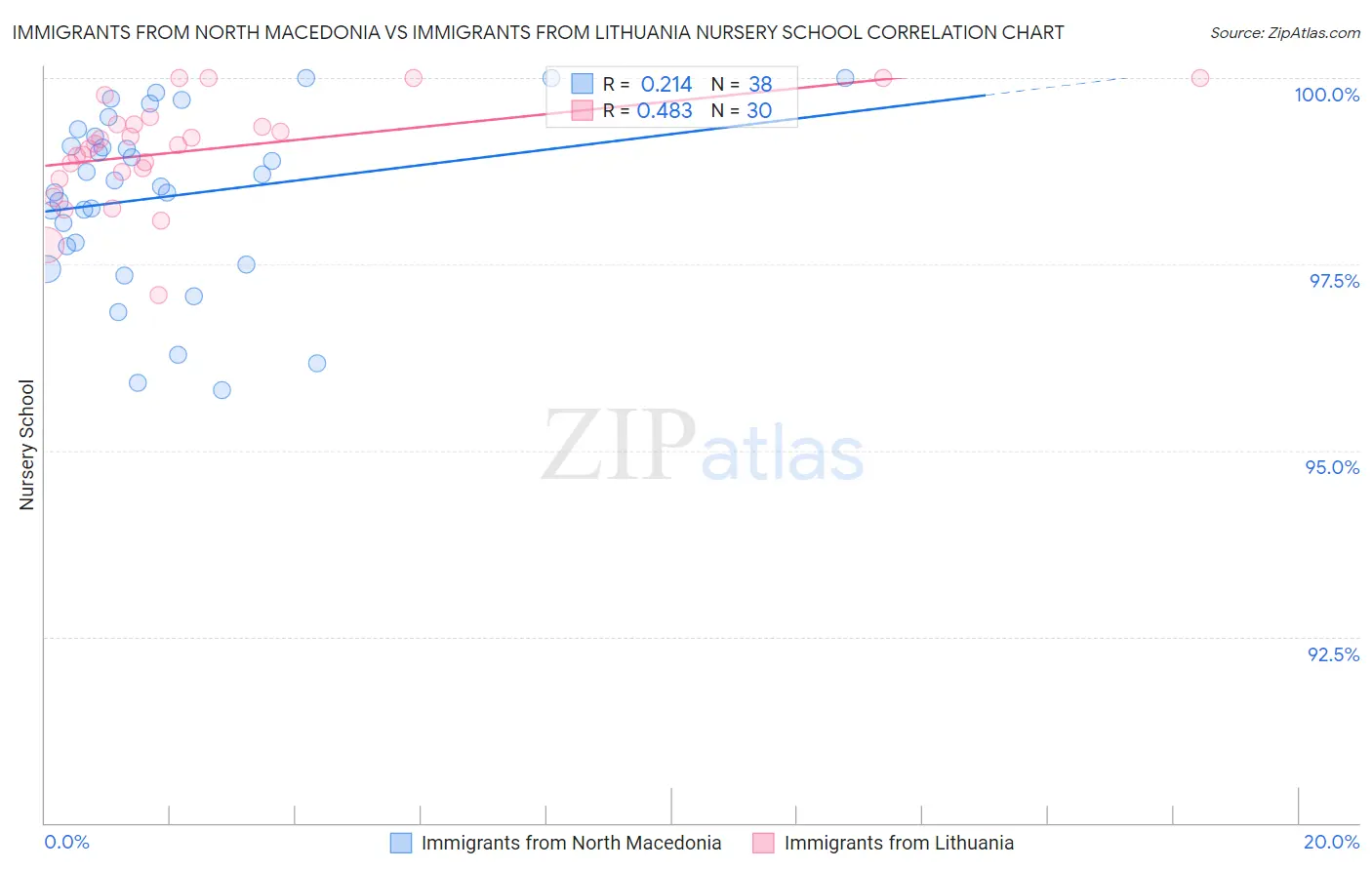 Immigrants from North Macedonia vs Immigrants from Lithuania Nursery School