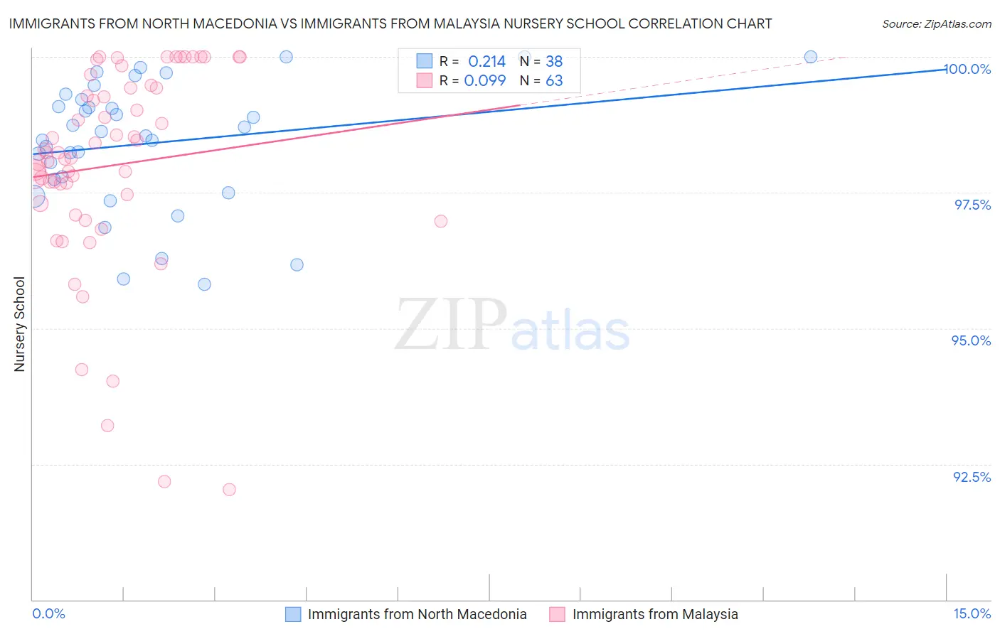 Immigrants from North Macedonia vs Immigrants from Malaysia Nursery School