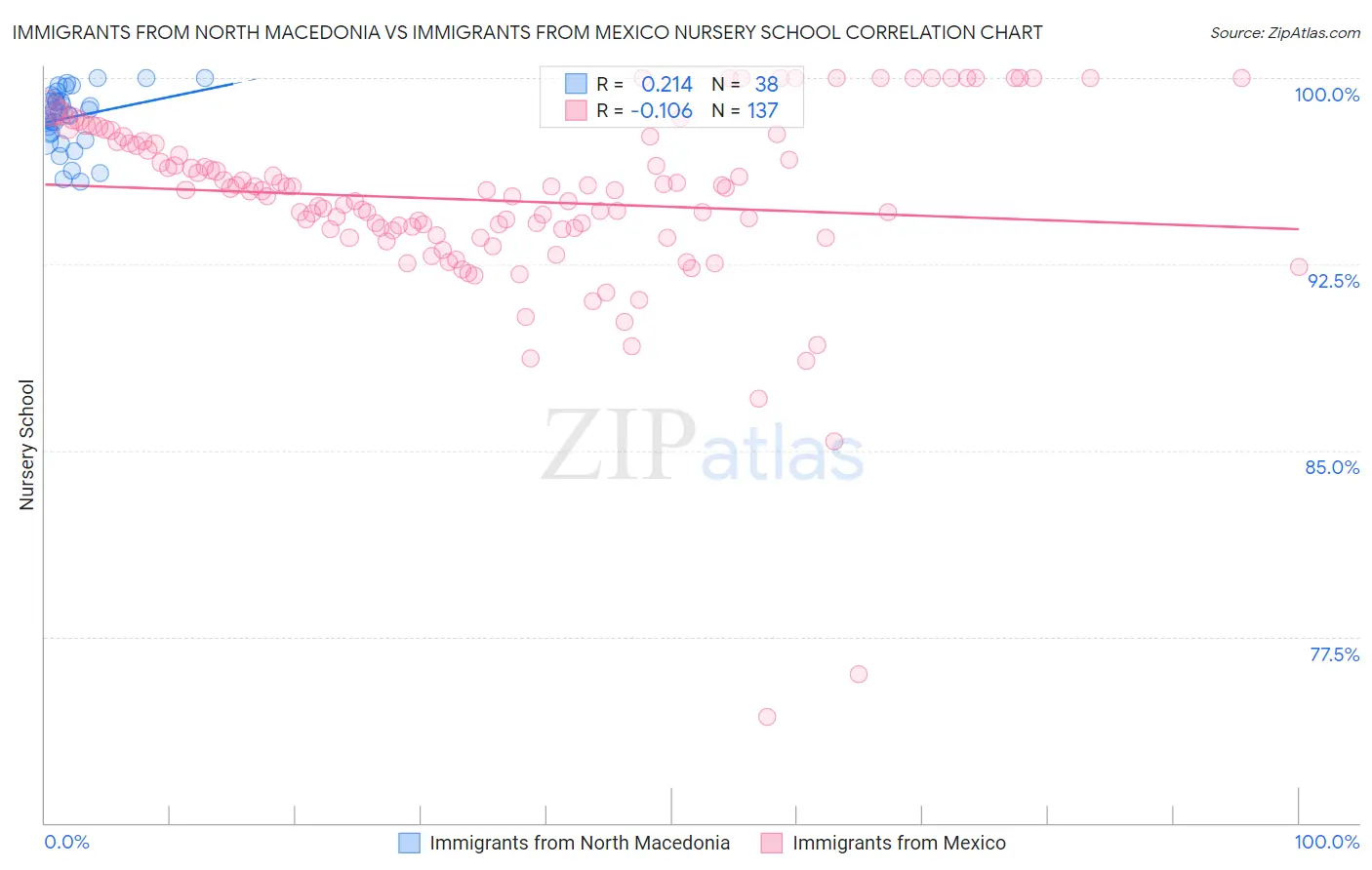 Immigrants from North Macedonia vs Immigrants from Mexico Nursery School