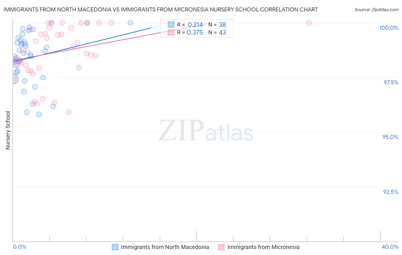 Immigrants from North Macedonia vs Immigrants from Micronesia Nursery School