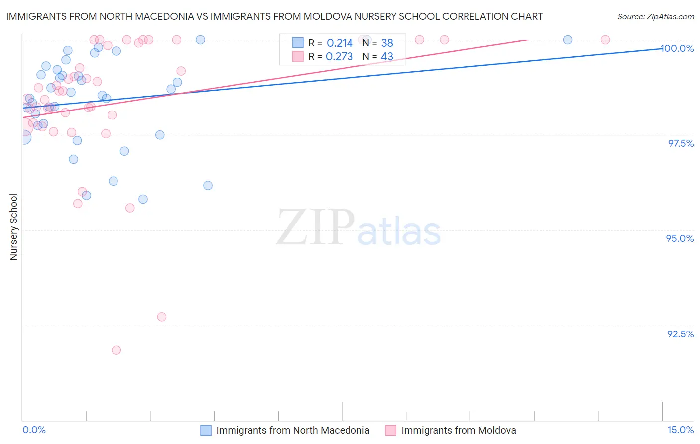 Immigrants from North Macedonia vs Immigrants from Moldova Nursery School