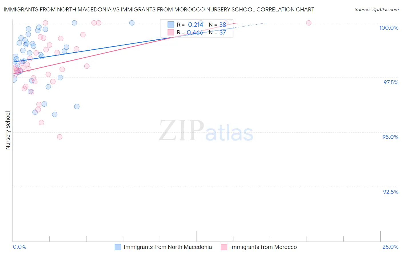 Immigrants from North Macedonia vs Immigrants from Morocco Nursery School