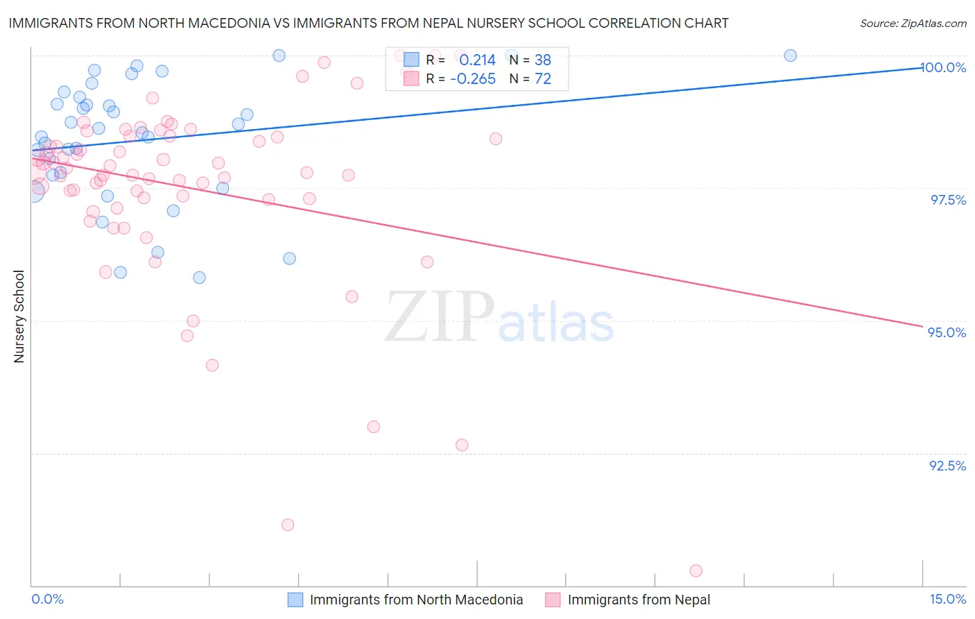 Immigrants from North Macedonia vs Immigrants from Nepal Nursery School
