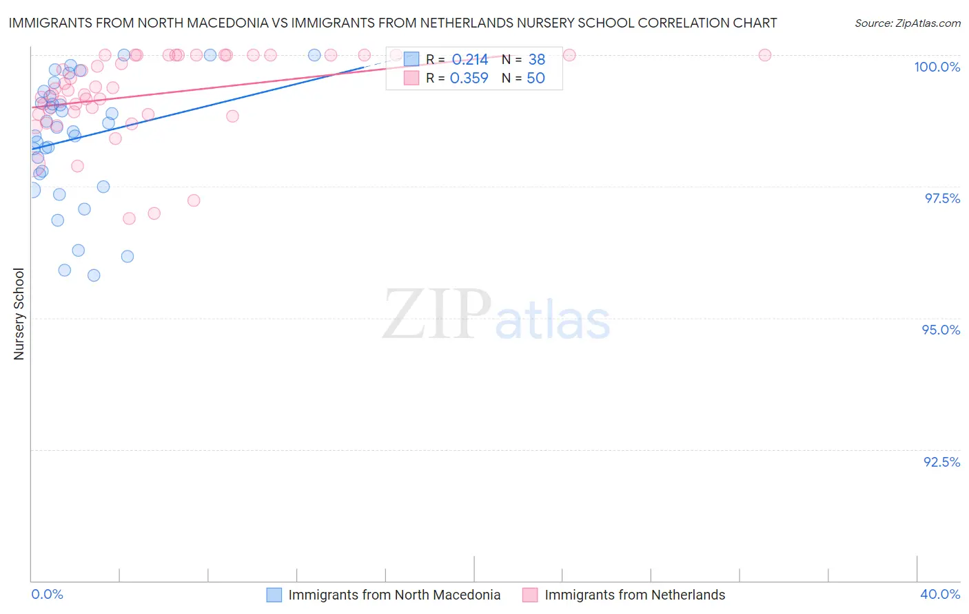 Immigrants from North Macedonia vs Immigrants from Netherlands Nursery School