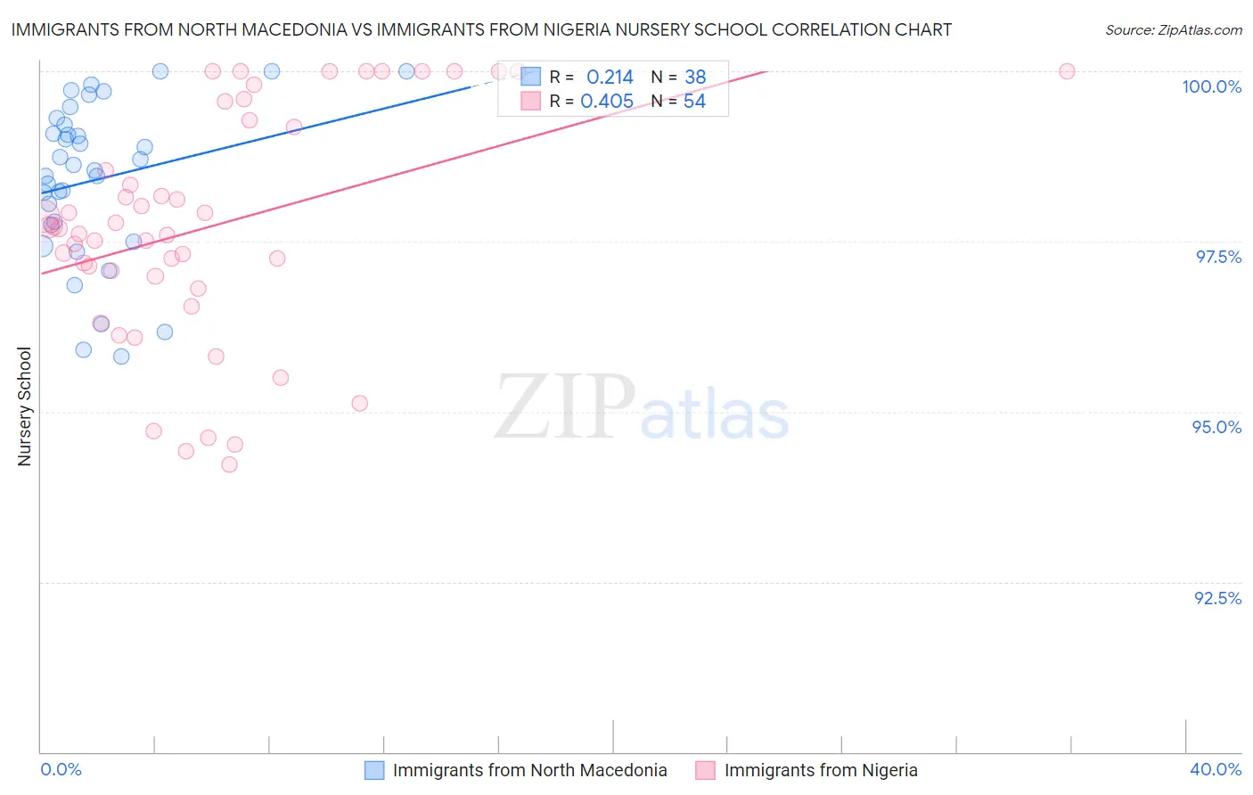 Immigrants from North Macedonia vs Immigrants from Nigeria Nursery School