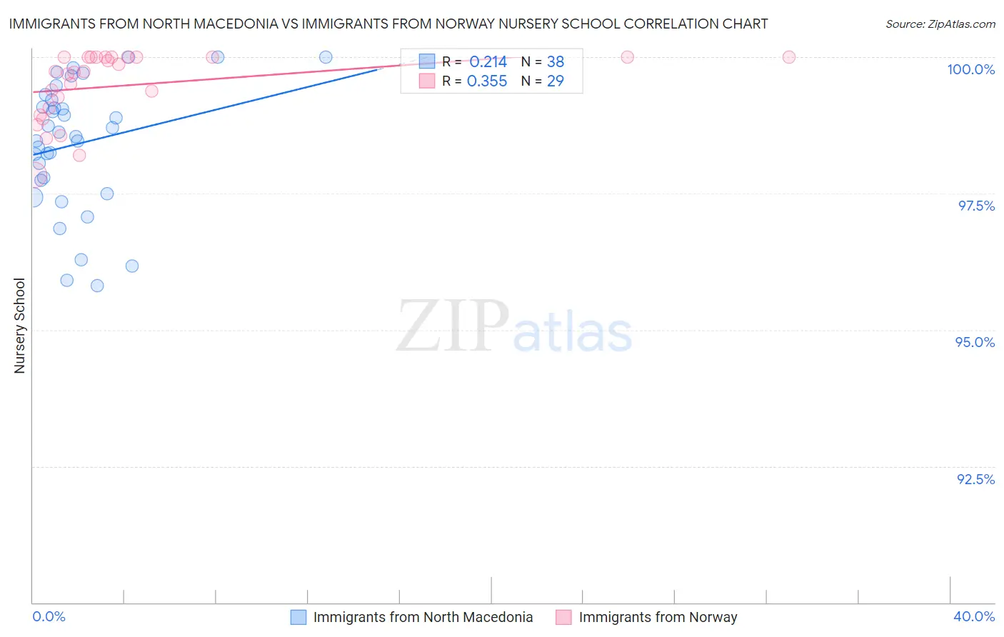 Immigrants from North Macedonia vs Immigrants from Norway Nursery School