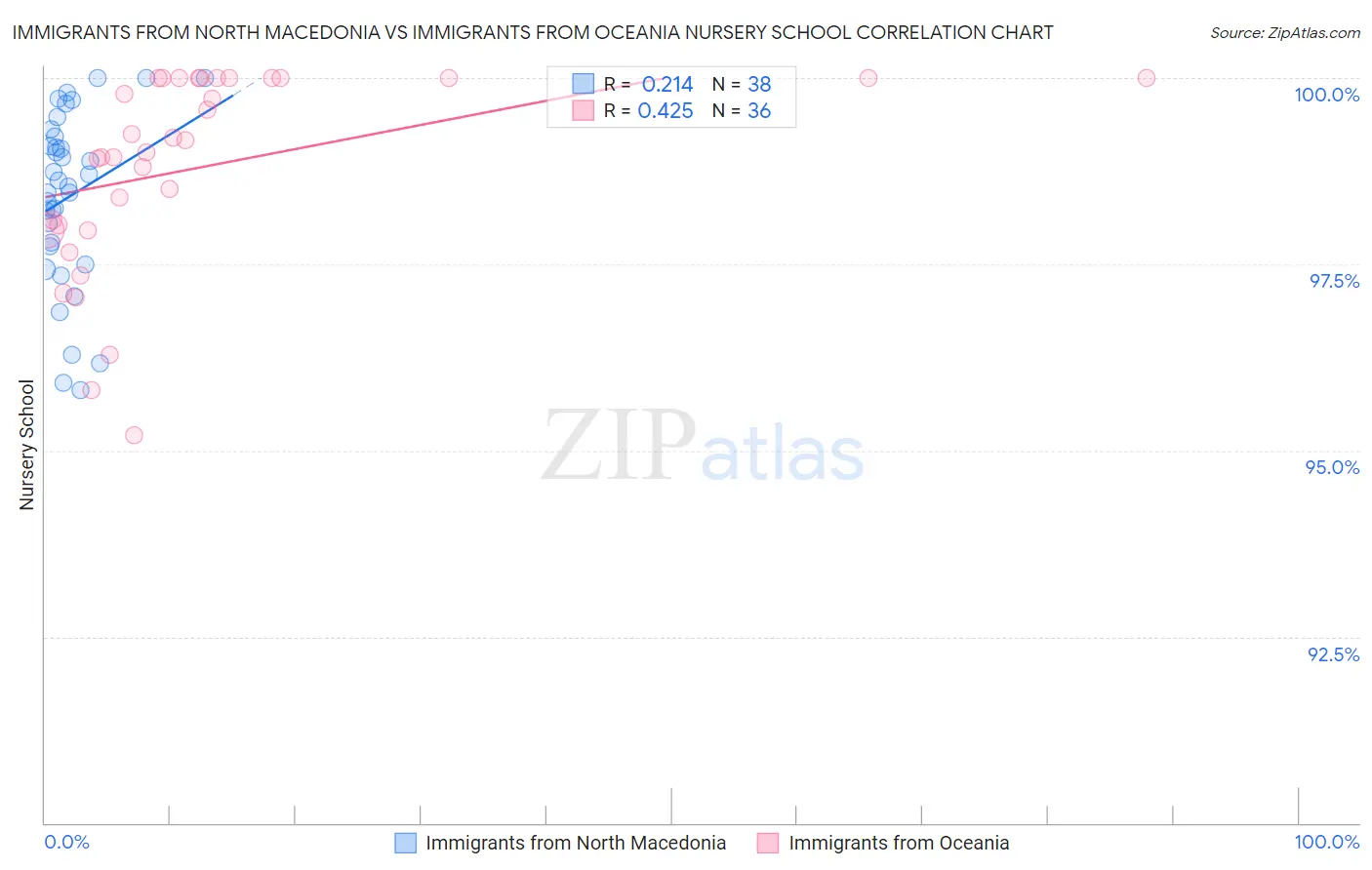 Immigrants from North Macedonia vs Immigrants from Oceania Nursery School