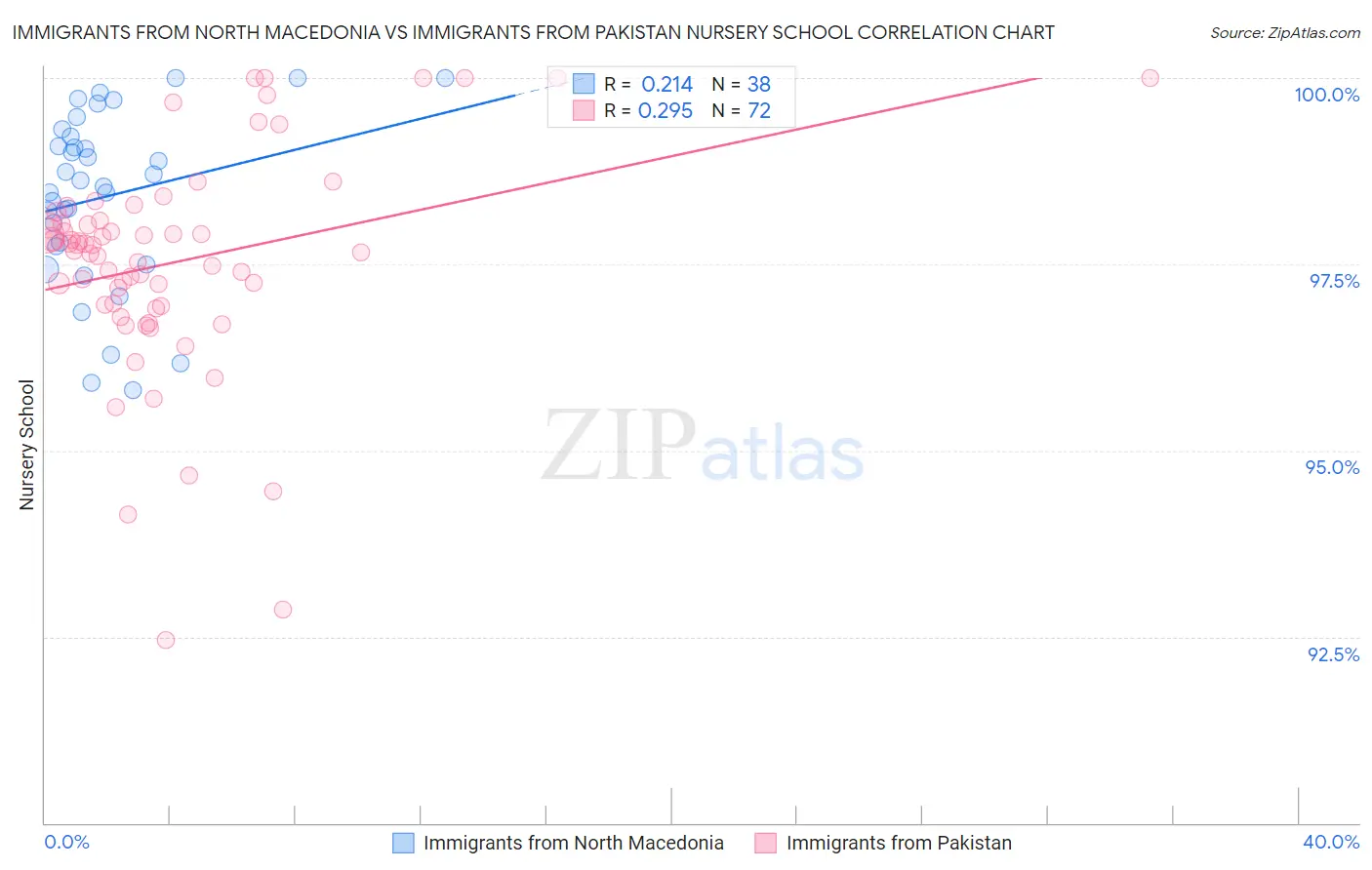Immigrants from North Macedonia vs Immigrants from Pakistan Nursery School