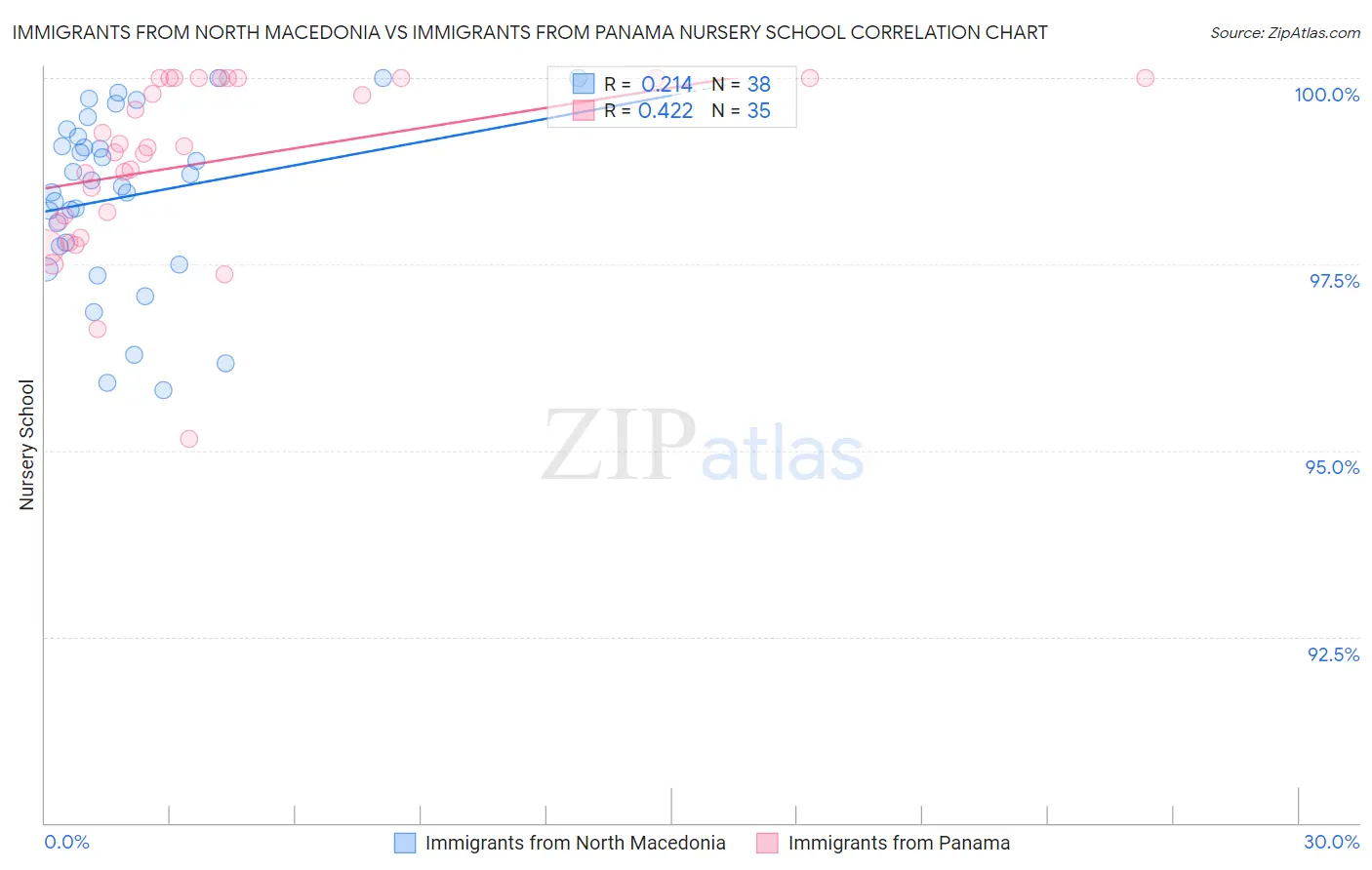 Immigrants from North Macedonia vs Immigrants from Panama Nursery School
