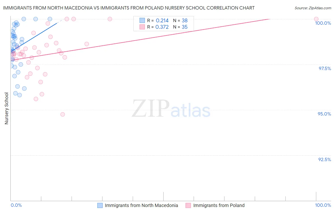 Immigrants from North Macedonia vs Immigrants from Poland Nursery School
