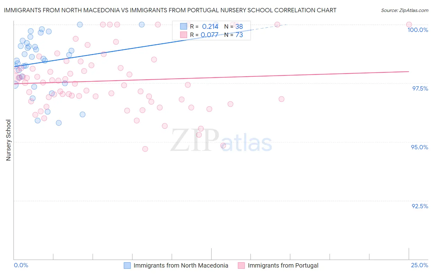 Immigrants from North Macedonia vs Immigrants from Portugal Nursery School