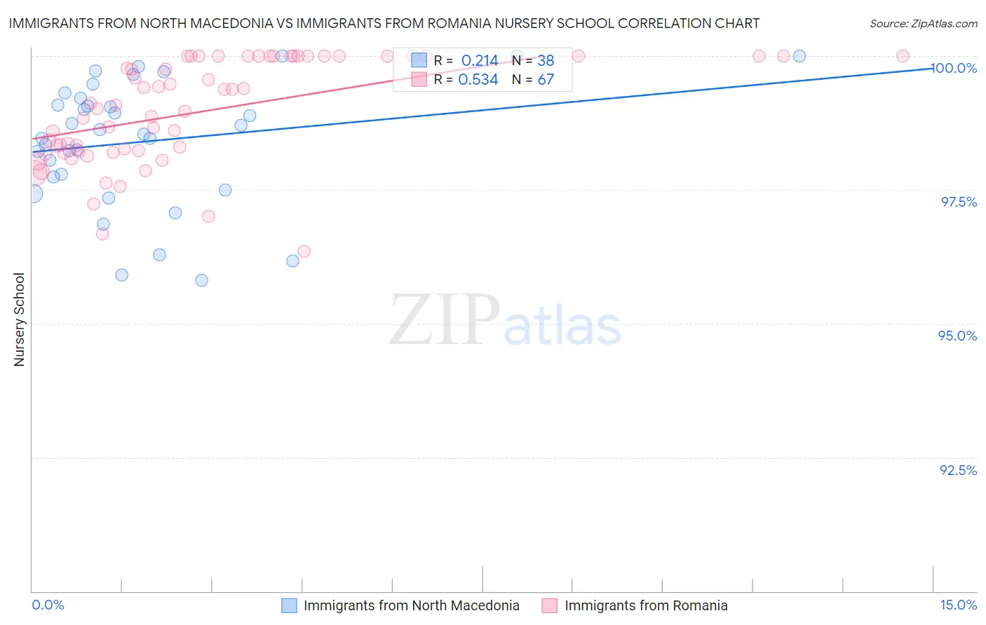 Immigrants from North Macedonia vs Immigrants from Romania Nursery School
