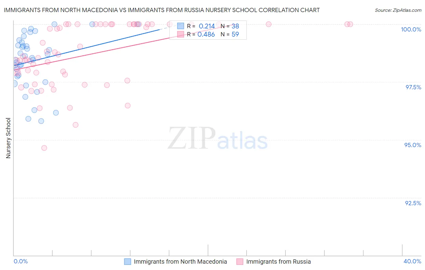 Immigrants from North Macedonia vs Immigrants from Russia Nursery School