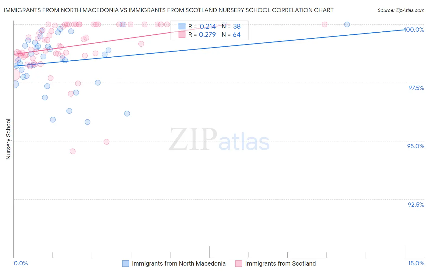 Immigrants from North Macedonia vs Immigrants from Scotland Nursery School