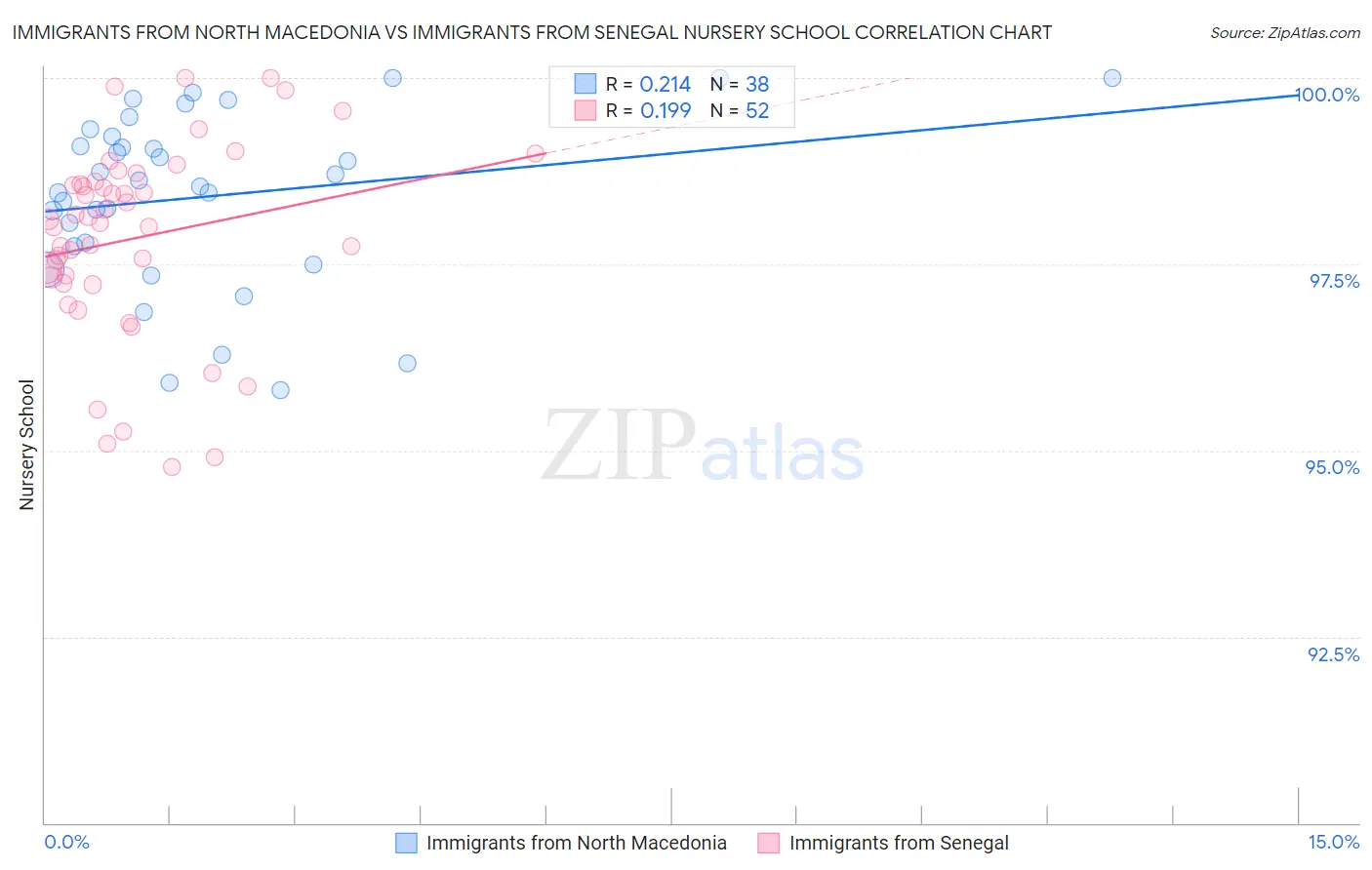 Immigrants from North Macedonia vs Immigrants from Senegal Nursery School