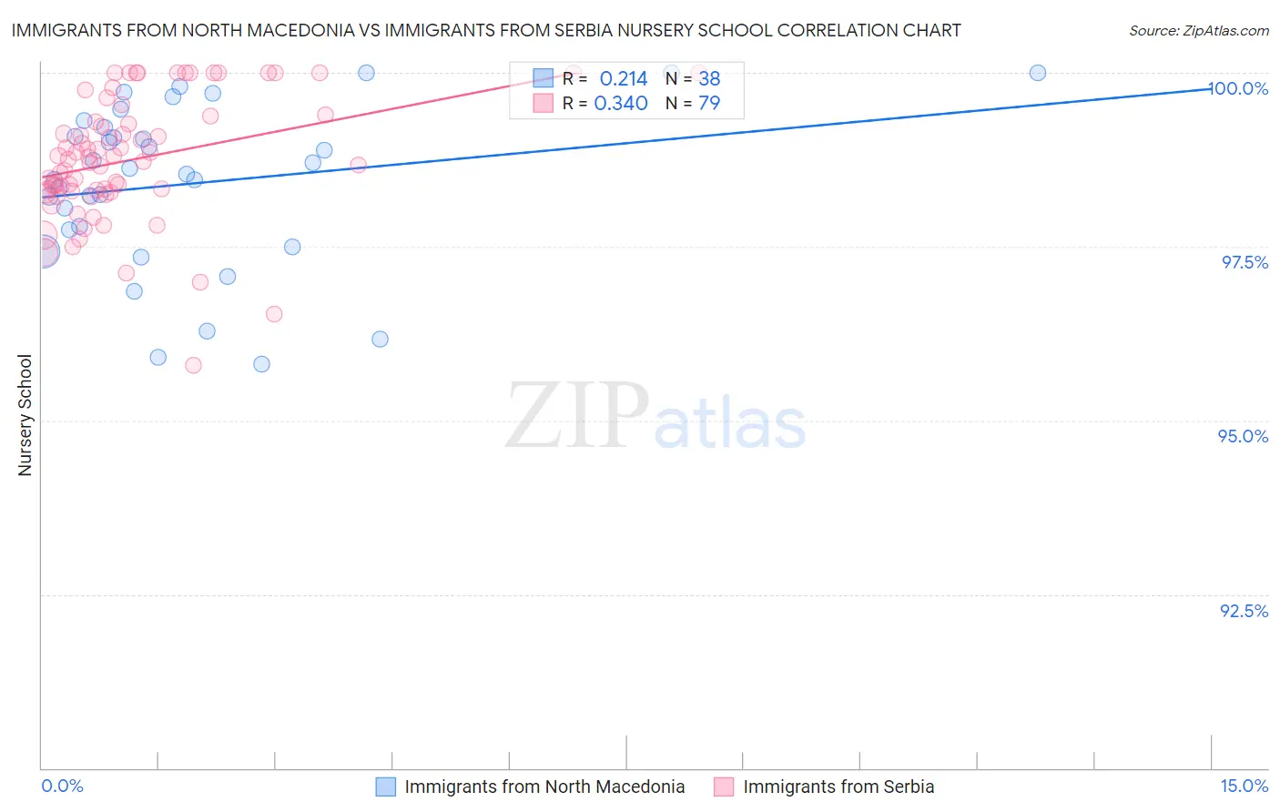 Immigrants from North Macedonia vs Immigrants from Serbia Nursery School